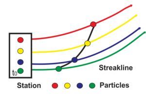 Streakline in fluid flow