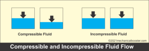 compressible and incompressible fluid flow