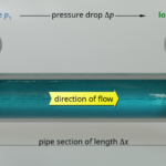 direction of fluid flow