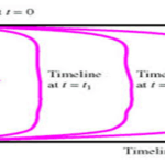 timeline in Fluid mechanics