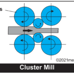 Cluster mill