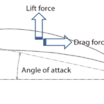 Lift and drag forces on airplane