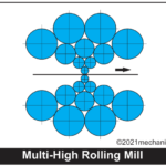 Multi High rolling mill