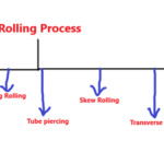 types of rolling process