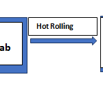 Working process of rolling