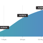 Average Salary according to Work Experience in Australia