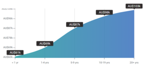 Average Salary according to Work Experience in Australia