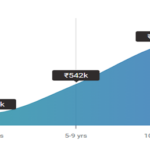 Average Salary according to Work Experience in India