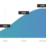 Average Salary according to Work Experience in UK