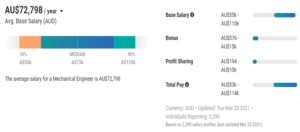 Average salary of mechanical engineers in Australia