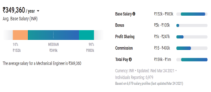 Average salary of mechanical engineers in India