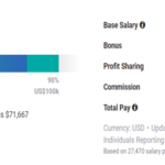 Average salary of mechanical engineers in USA