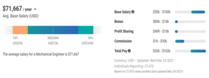 Average salary of mechanical engineers in USA