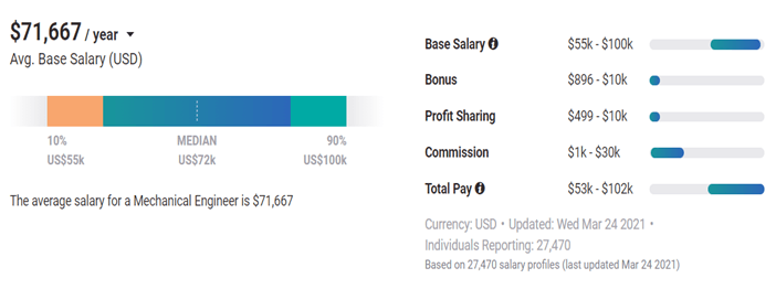 Average Salary Of Mechanical Engineers In USA Mechanical Booster