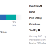 Average salary of mechanical engineers in United Kingdom