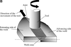 Friction Stir welding