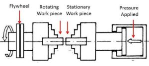 Inertia Friction Welding