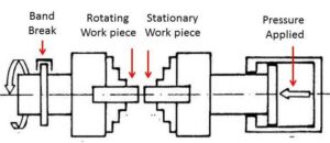 continuous Induce friction welding