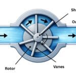 What is Rotary Positive displacement Pump