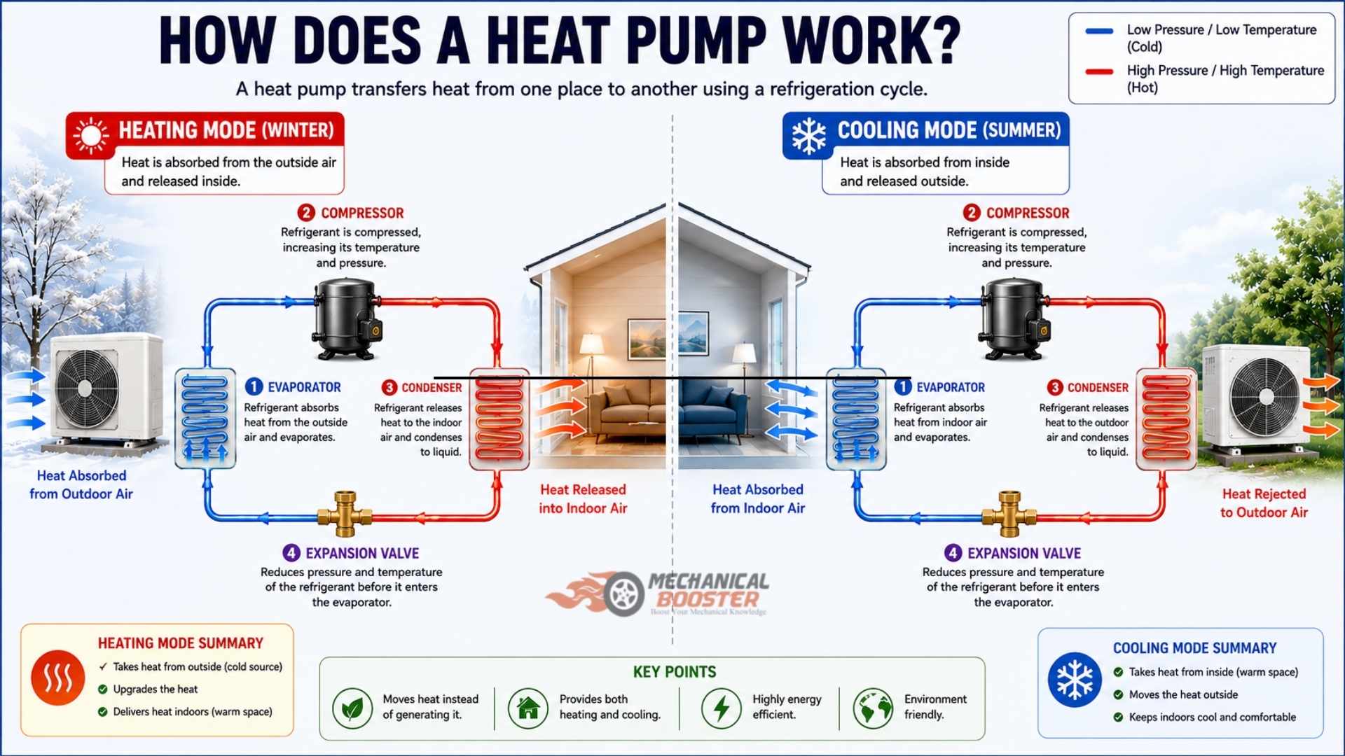How does a Heat Pump Work