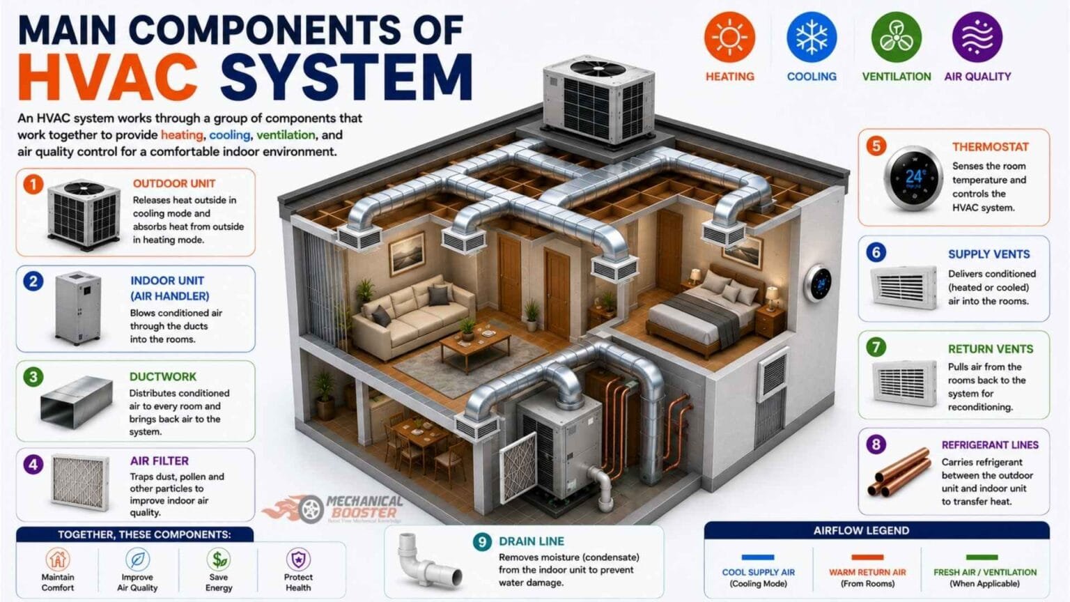 What is HVAC System? Complete Guide for Beginners - Mechanical Booster