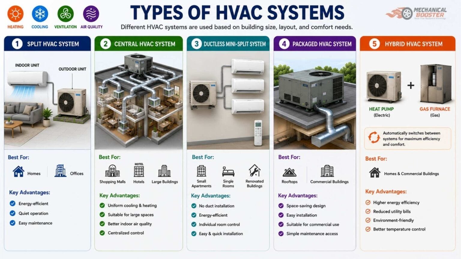 What is HVAC System? Complete Guide for Beginners - Mechanical Booster