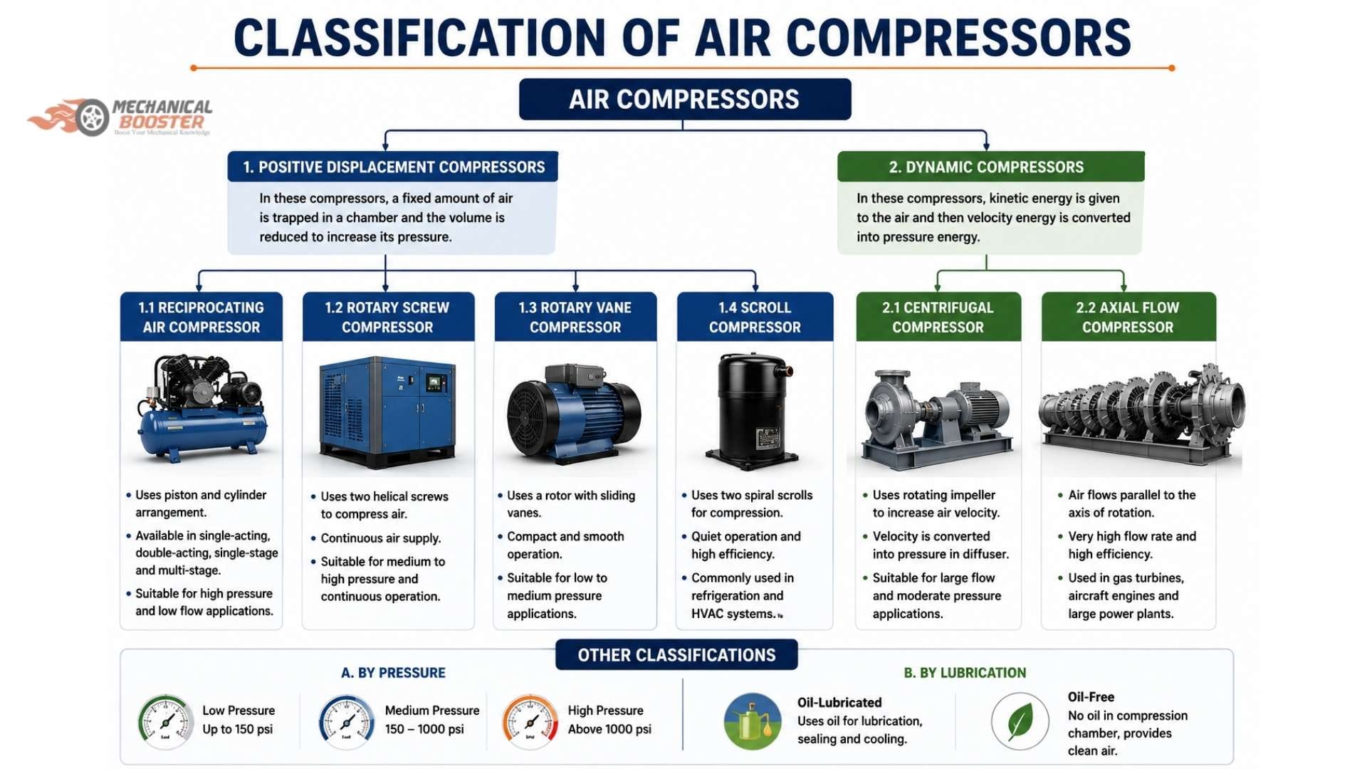 types of air compressors
