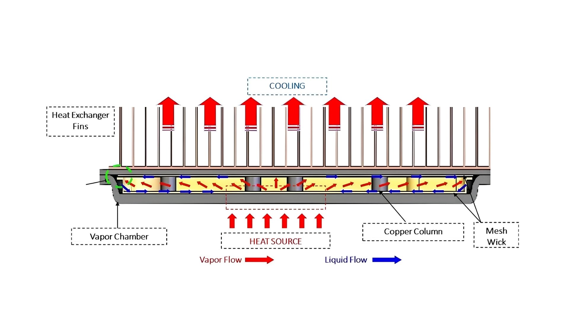 How a Vapor Chamber Moves Heat